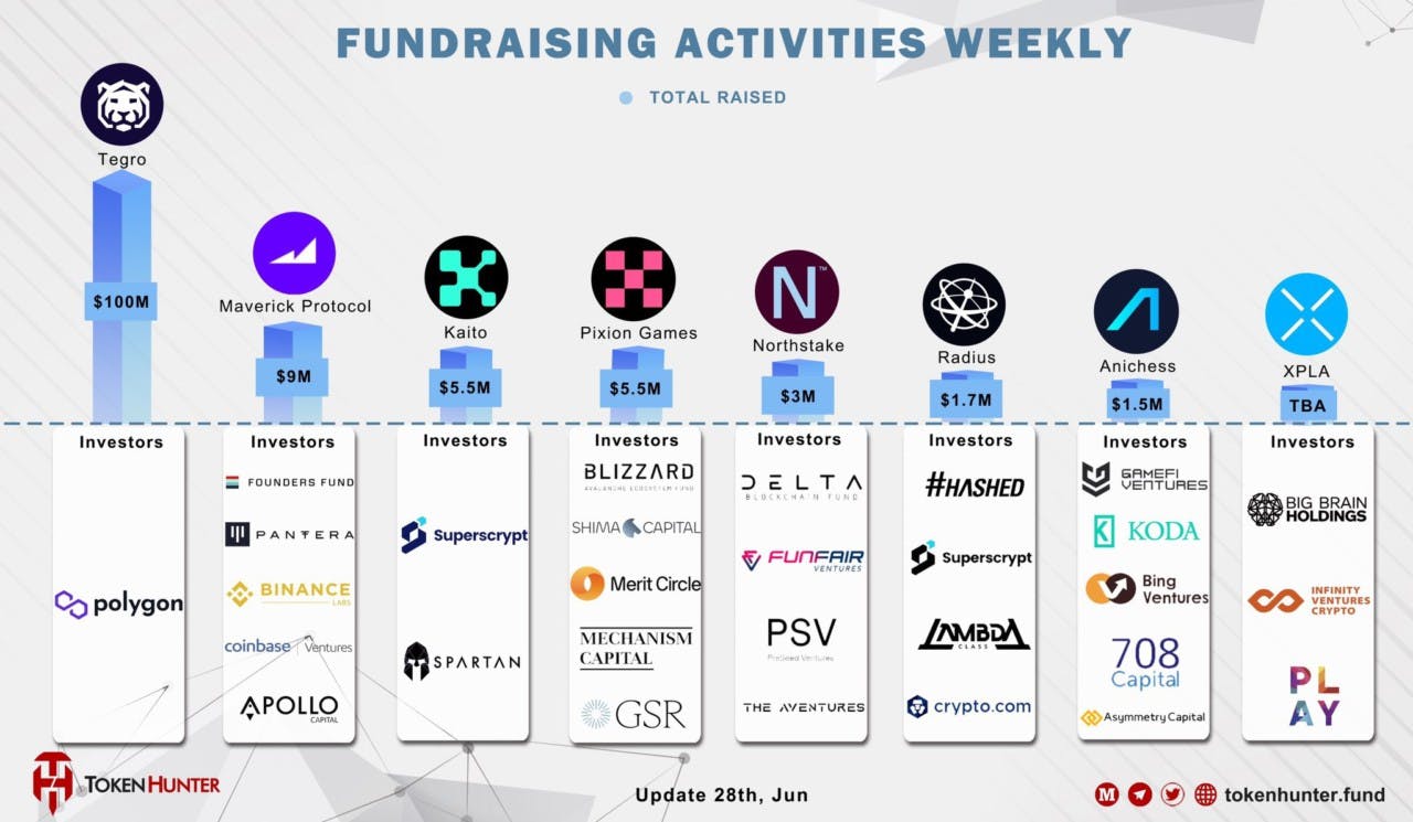 Gambar Valuasi Startup NFT Tegro Capai $100 Juta Setelah Dapat Seed Funding dari Polygon