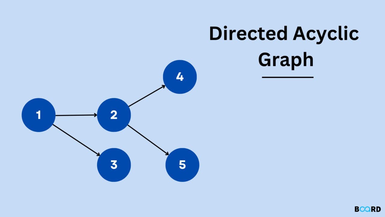 Gambar Keunggulan dan Kelemahan Directed Acyclic Graph (DAG) dalam Aset Crypto